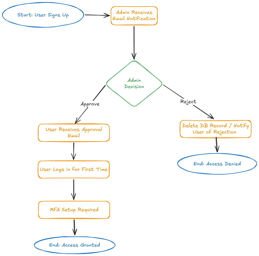 Flowchart account approval process