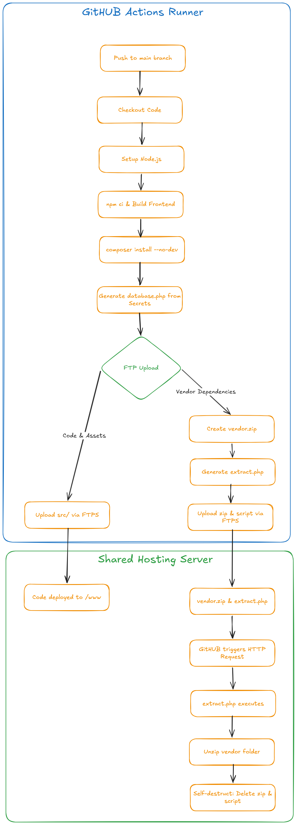 Deployment steps flowchart